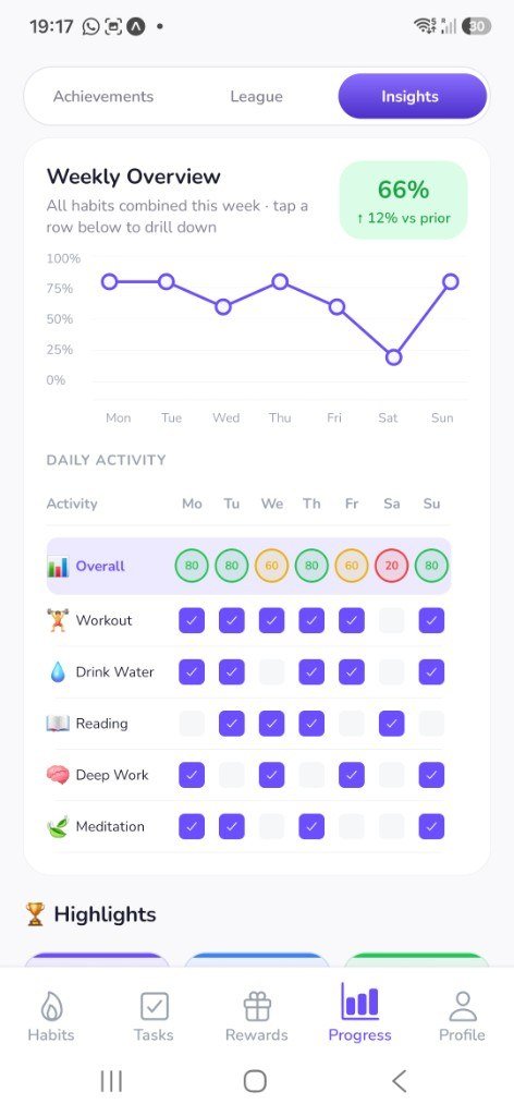 Levly weekly overview with activity graph